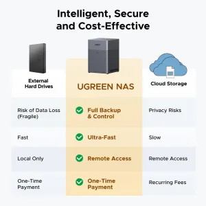 Nas Ugreen Dh4300 Plus 4 Bahías C/cable Hdmi